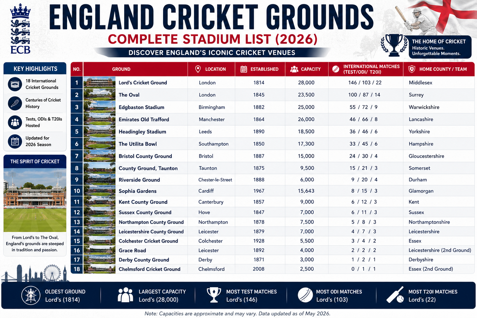 Trent Bridge, Sophia Gardens, and Utilita Bowl highlighting England's historic and modern cricket venues.