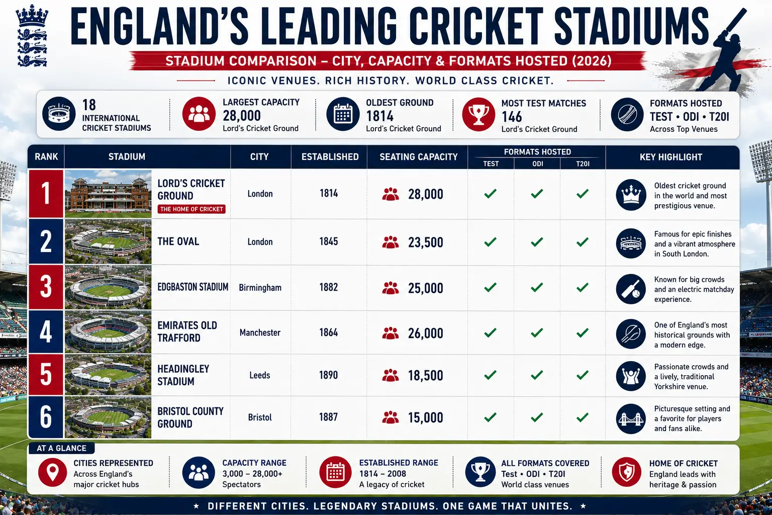 Infographic comparing England's leading cricket stadiums by city, seating capacity, and formats hosted.
