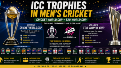 Most ICC Trophies in Men's Cricket (Cricket World Cup + T20 World Cup)